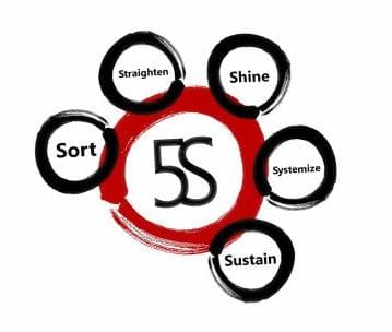 5s training lean manufacturing case benefits implementation program study studies