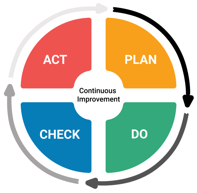 pdca